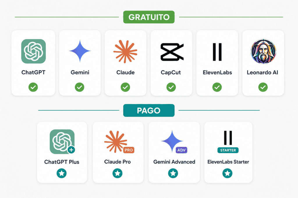 Ferramentas de IA gratuitas e pagas para afiliados
em 2026 — ChatGPT, Gemini, Claude, CapCut e outras