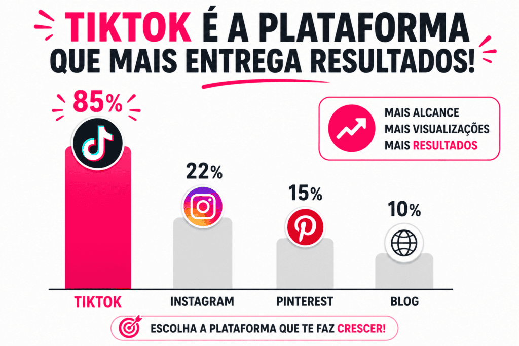 Por que o TikTok é a maior oportunidade em 2026
tiktok é a plataforma que mais entrega resultados