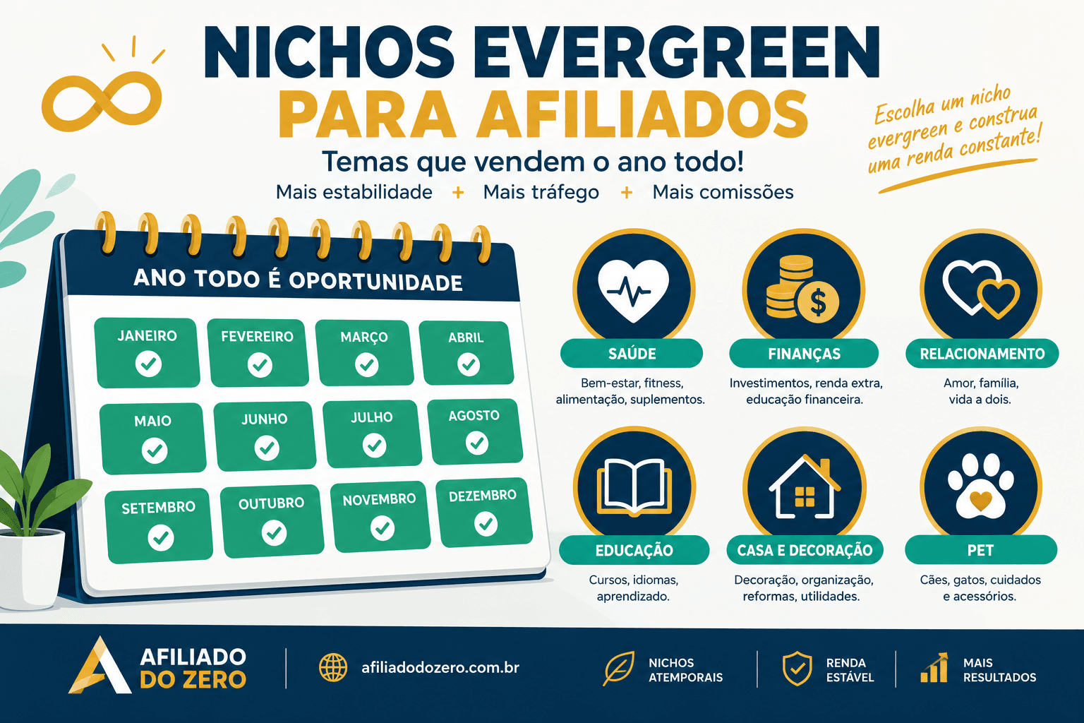 Nichos evergreen para afiliados: os 6 que geram demanda constante no Brasil