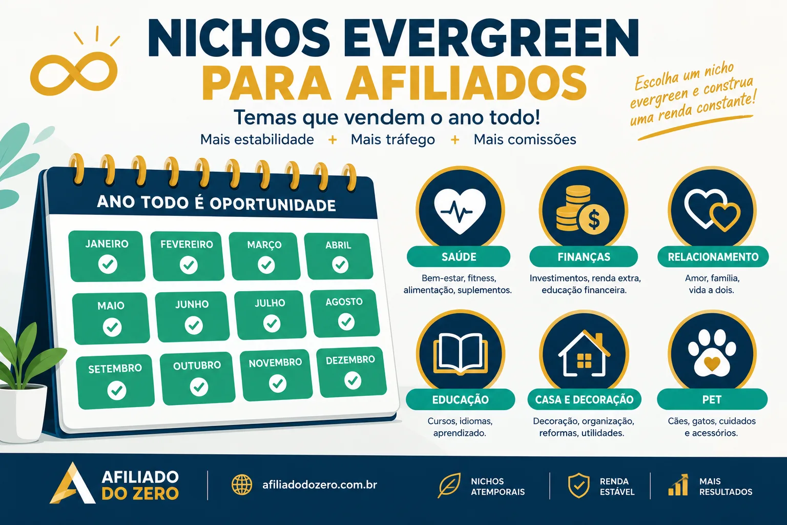 Nichos evergreen para afiliados: os 6 que geram demanda constante no Brasil